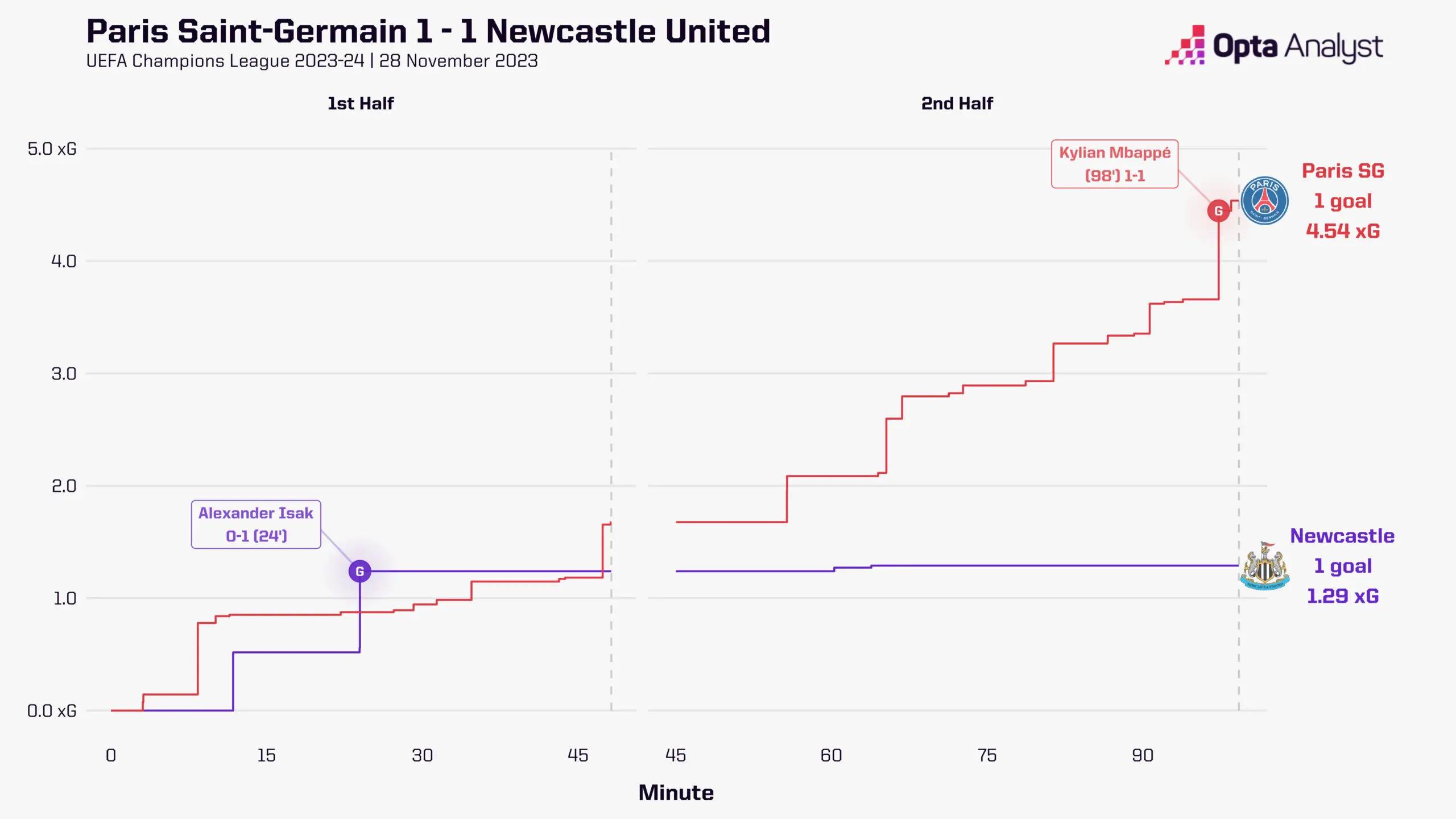 PSG a Newcastle: Důležitý zápas v Lize mistrů