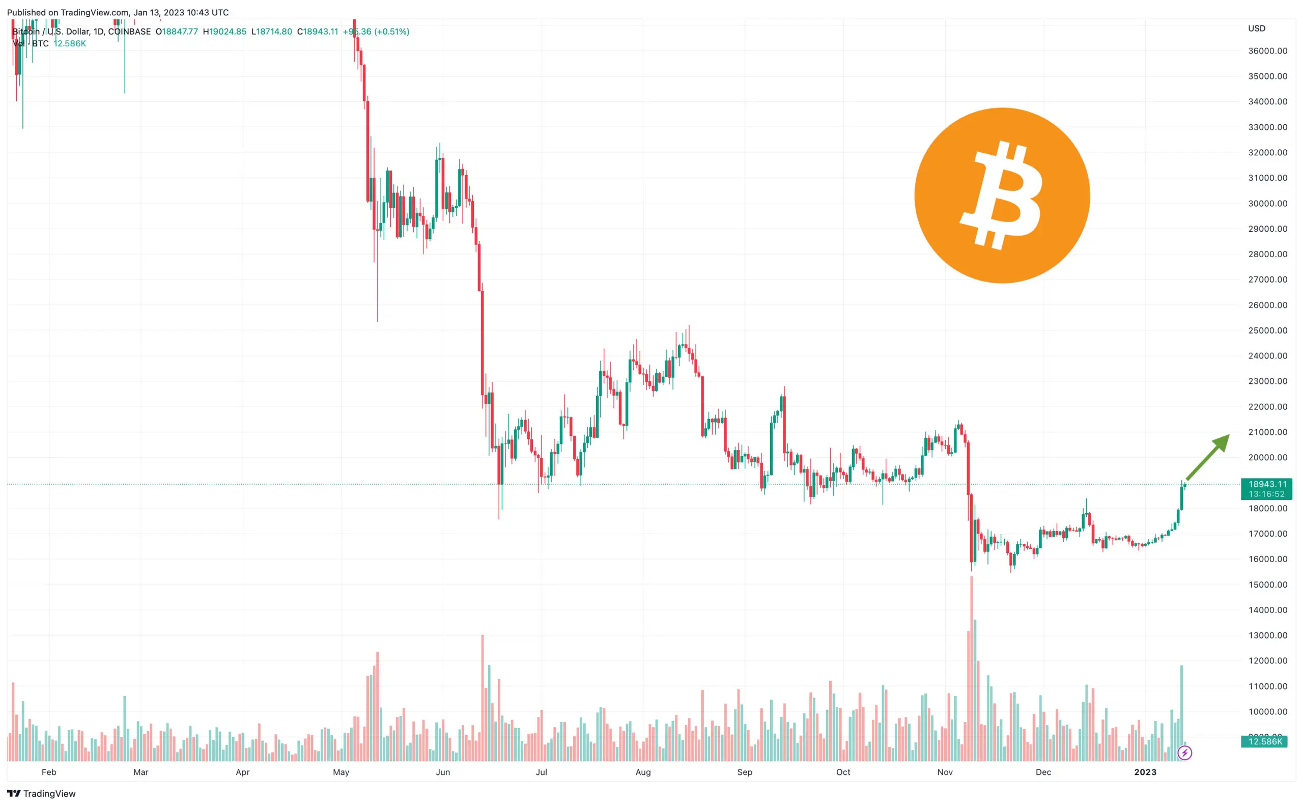 Aktuální cena bitcoinu: Analýza a předpovědi pro rok 2023
