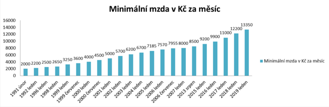  Minimální mzda v čr: přehled sazeb, pravidel a výpočtu 